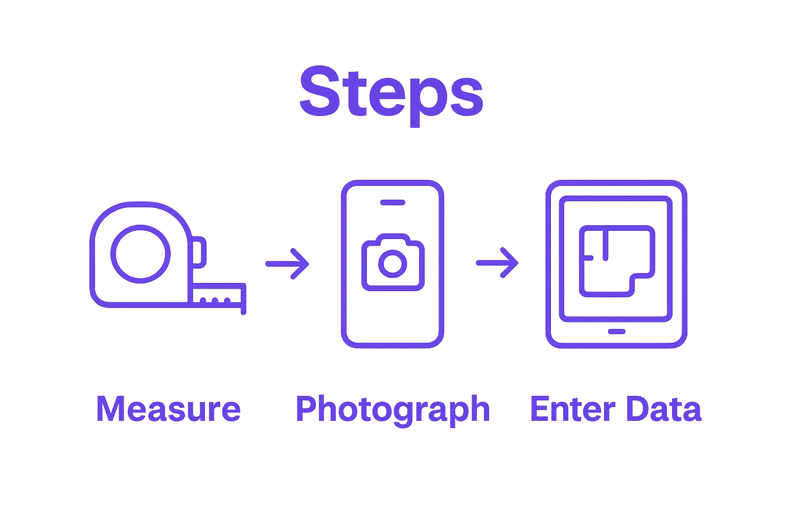 Infographic showing room measurement, photo taking, and data entry steps