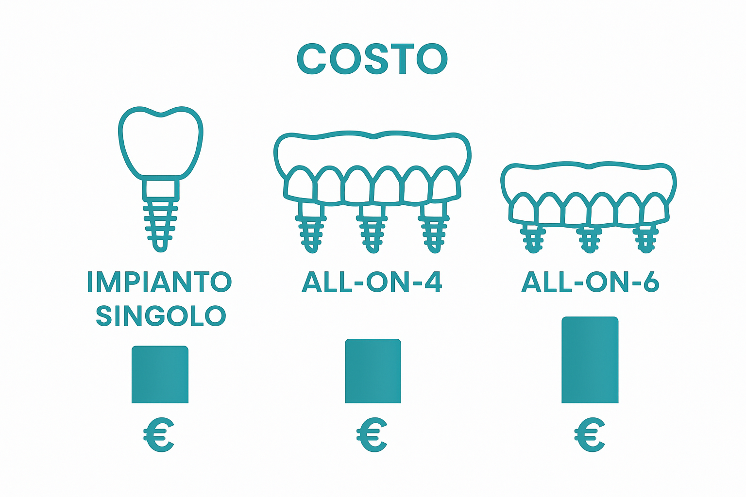 Infografica confronto costi impianto singolo, All-on-4, All-on-6