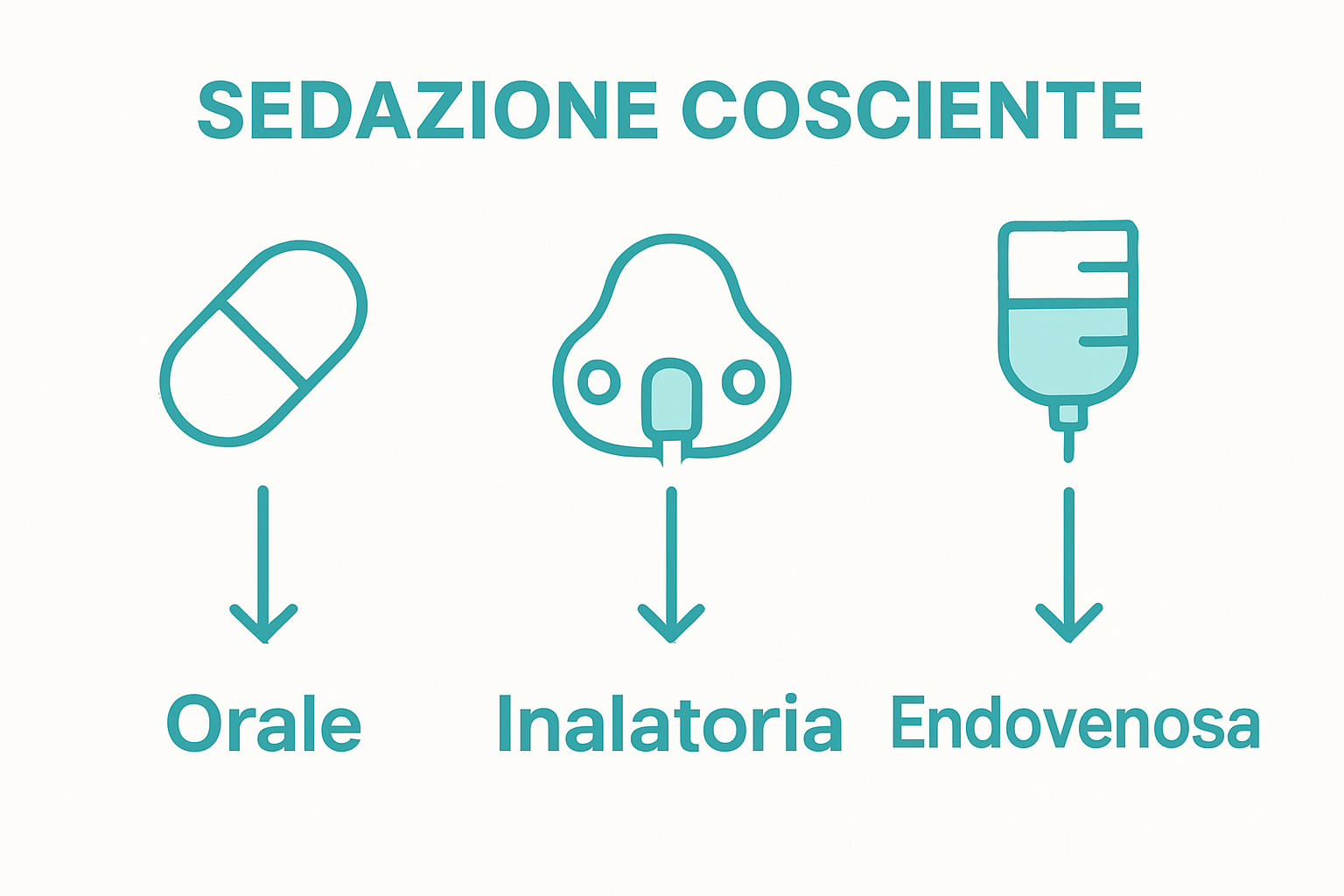 Comparison of oral, inhalation, and IV sedation methods using icons