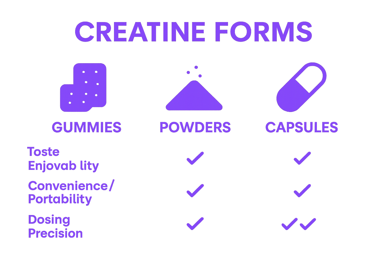 Visual chart comparing creatine gummies, powder, and capsules for taste, convenience, and dosing.