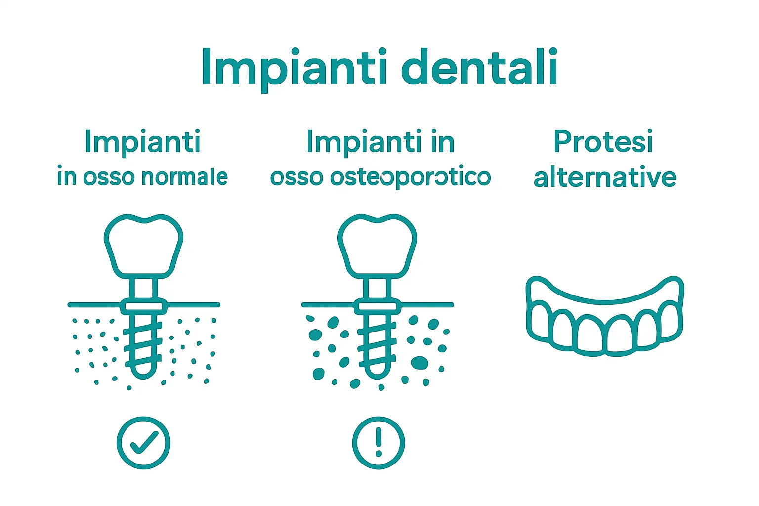 Confronto visivo tra impianti dentali su osso sano, osteoporotico e protesi alternative.