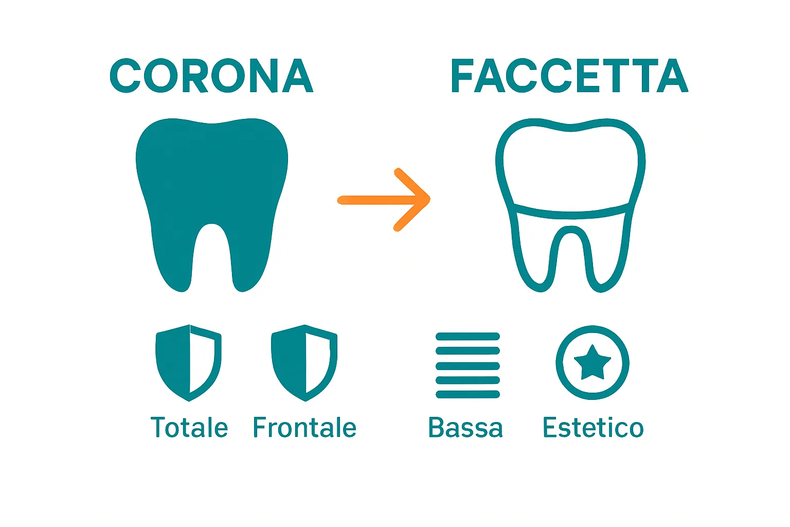 Infografica differenza visiva tra corona e faccetta dentale