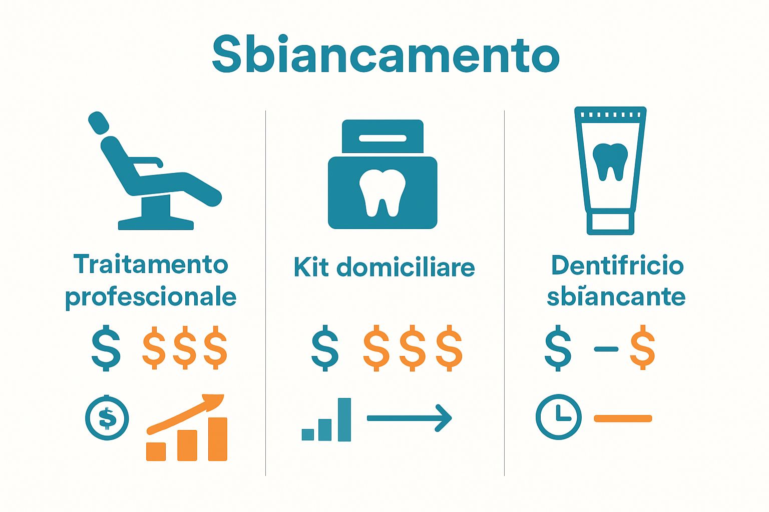 Confronto visivo metodi sbiancamento denti: studio, kit, dentifricio