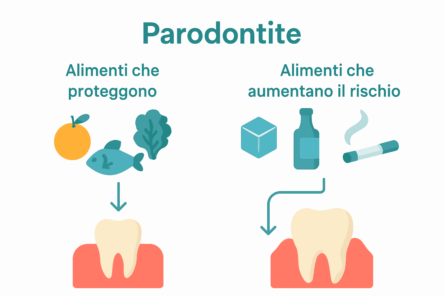 Comparison of protective and risky foods for gum health alongside simple gum icons