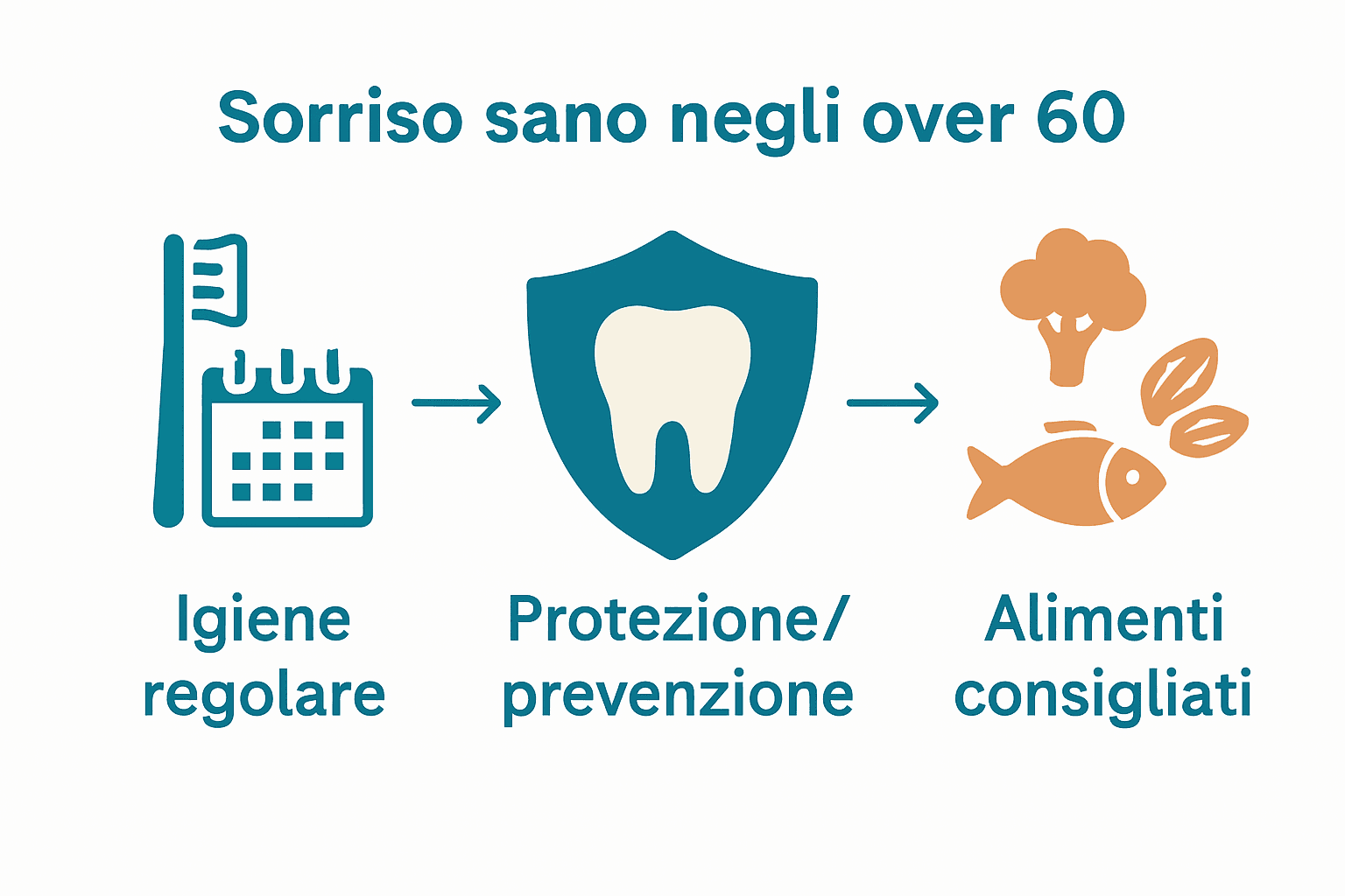 Infografica con icone di igiene dentale, alimenti e prevenzione per anziani