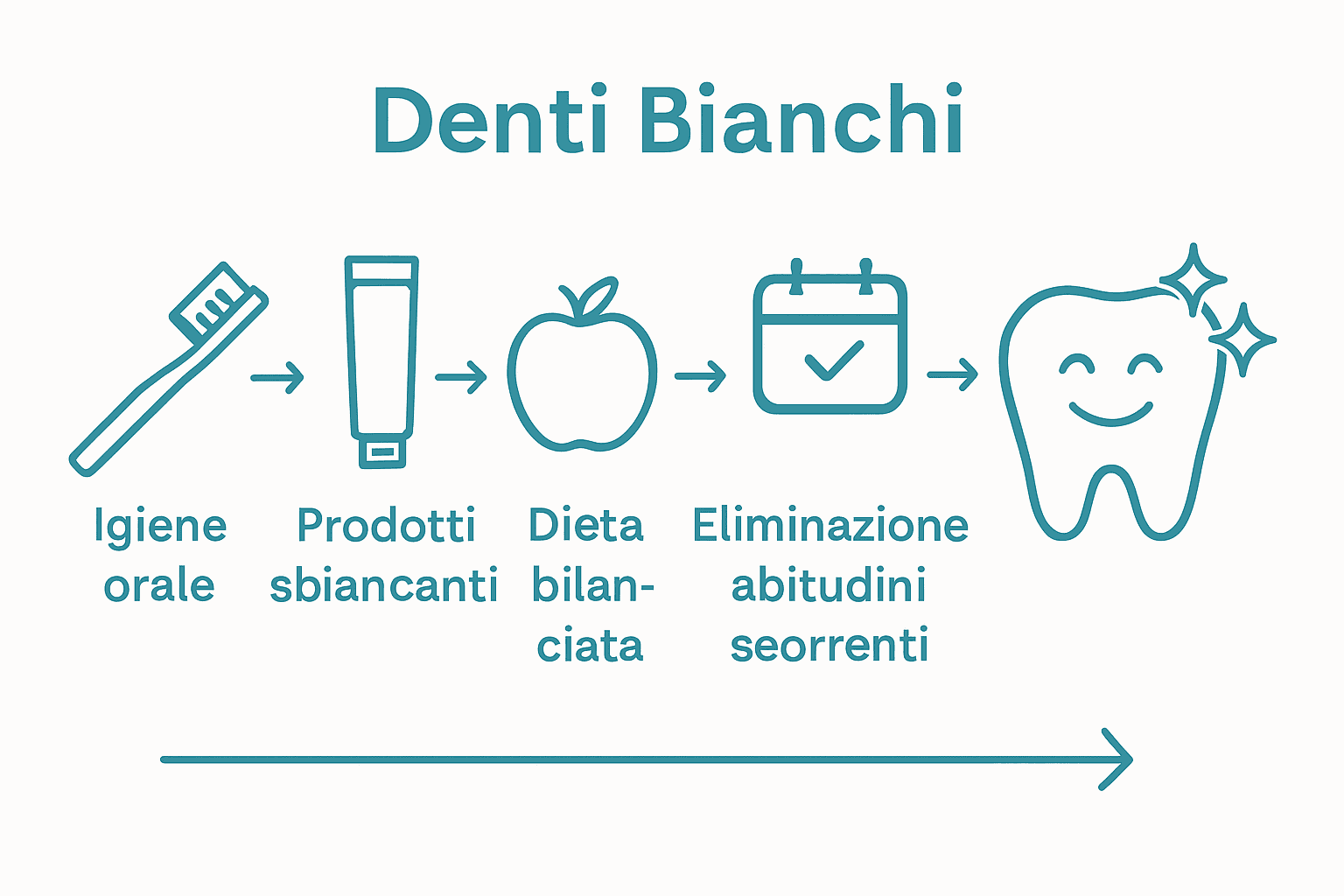Infografica con 5 step per denti bianchi