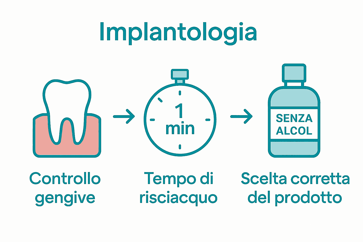 Infografica con icone su come usare collutorio dopo impianto
