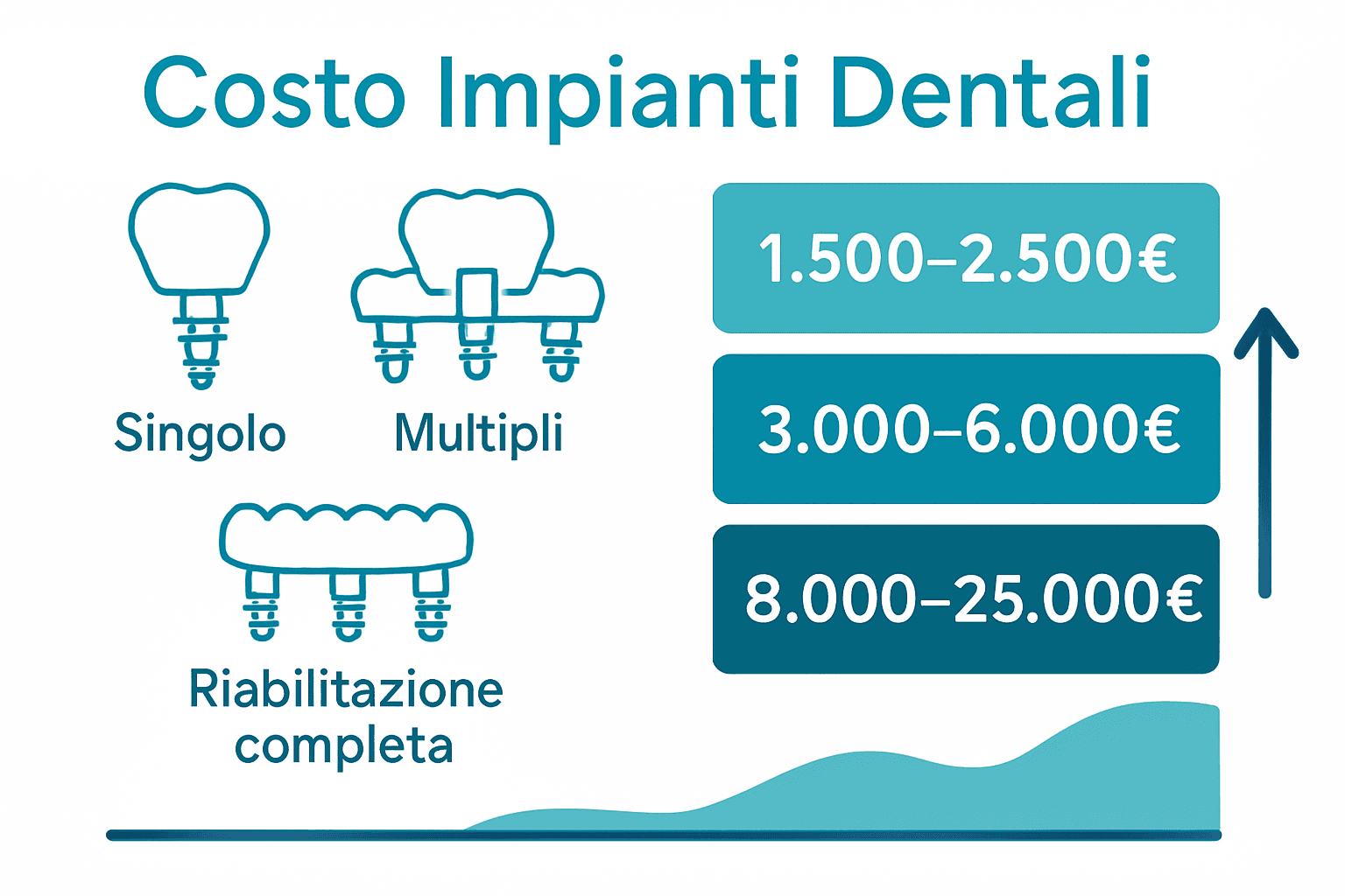 Infografica comparativa con icone impianti e prezzi medi