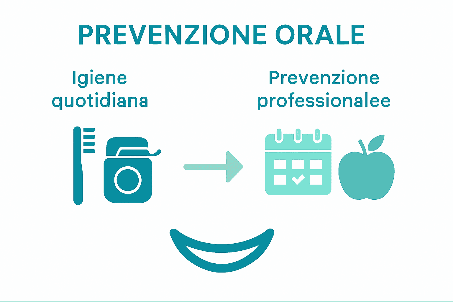 Confronto visivo pratiche per prevenzione orale a lungo termine