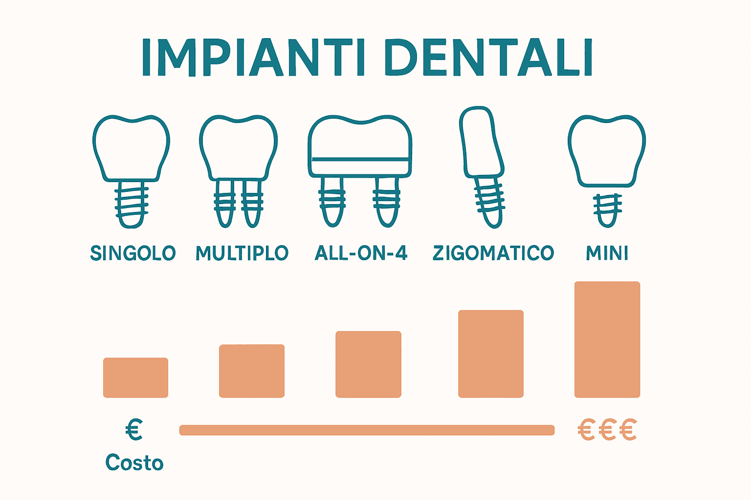 Infografica confronto costi tipologie impianto dentale