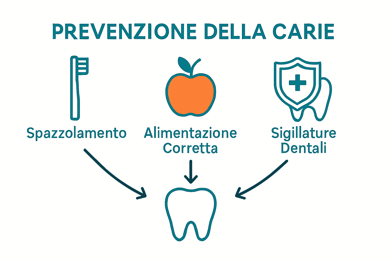 Infografica: prevenzione carie nei bambini con spazzolino, mela e sigillatura