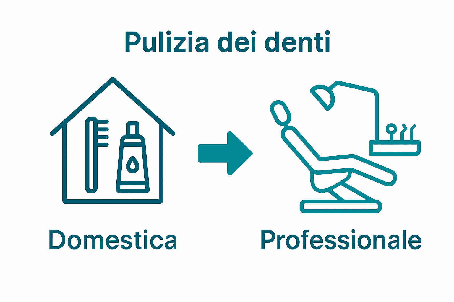 Confronto visivo tra igiene orale a casa e pulizia dal dentista