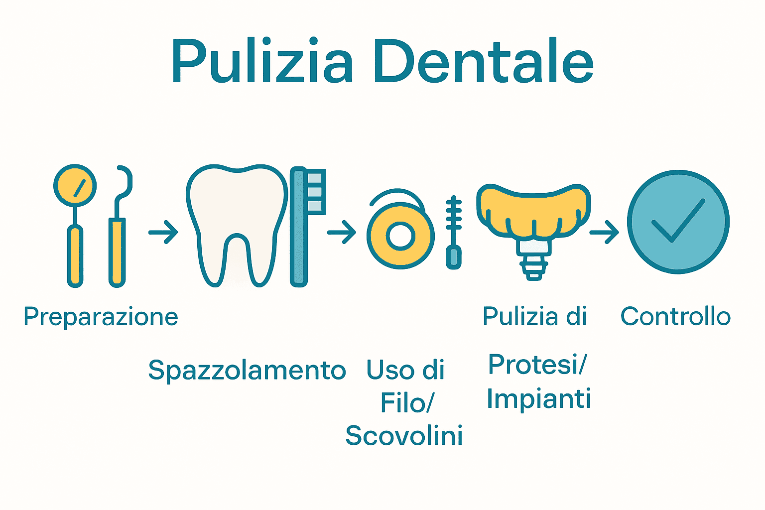Infografica sul processo passo passo della pulizia denti professionale a casa