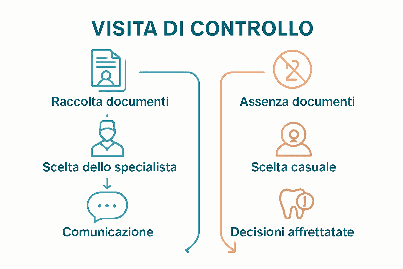 Infografica sul confronto tra percorso sicuro e improvvisato per la visita dal dentista