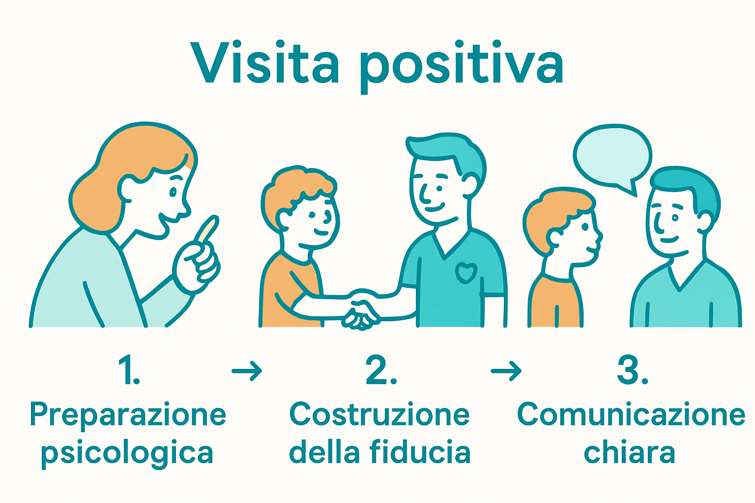 Infographic three steps positive dentist visit kids