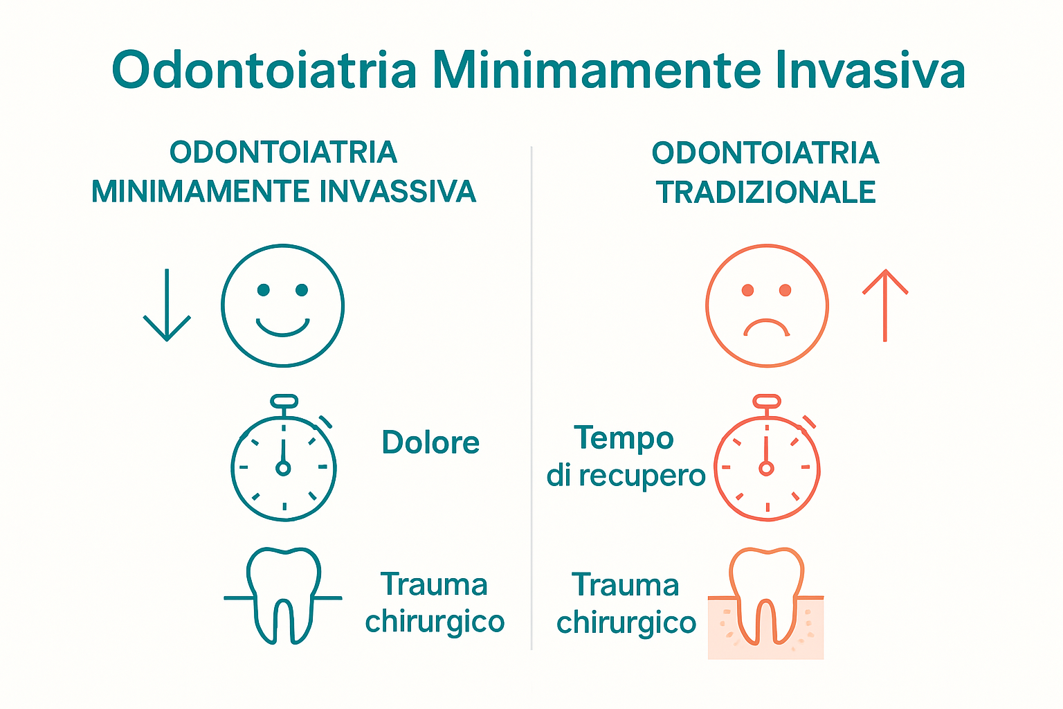 Infographic comparing dental techniques