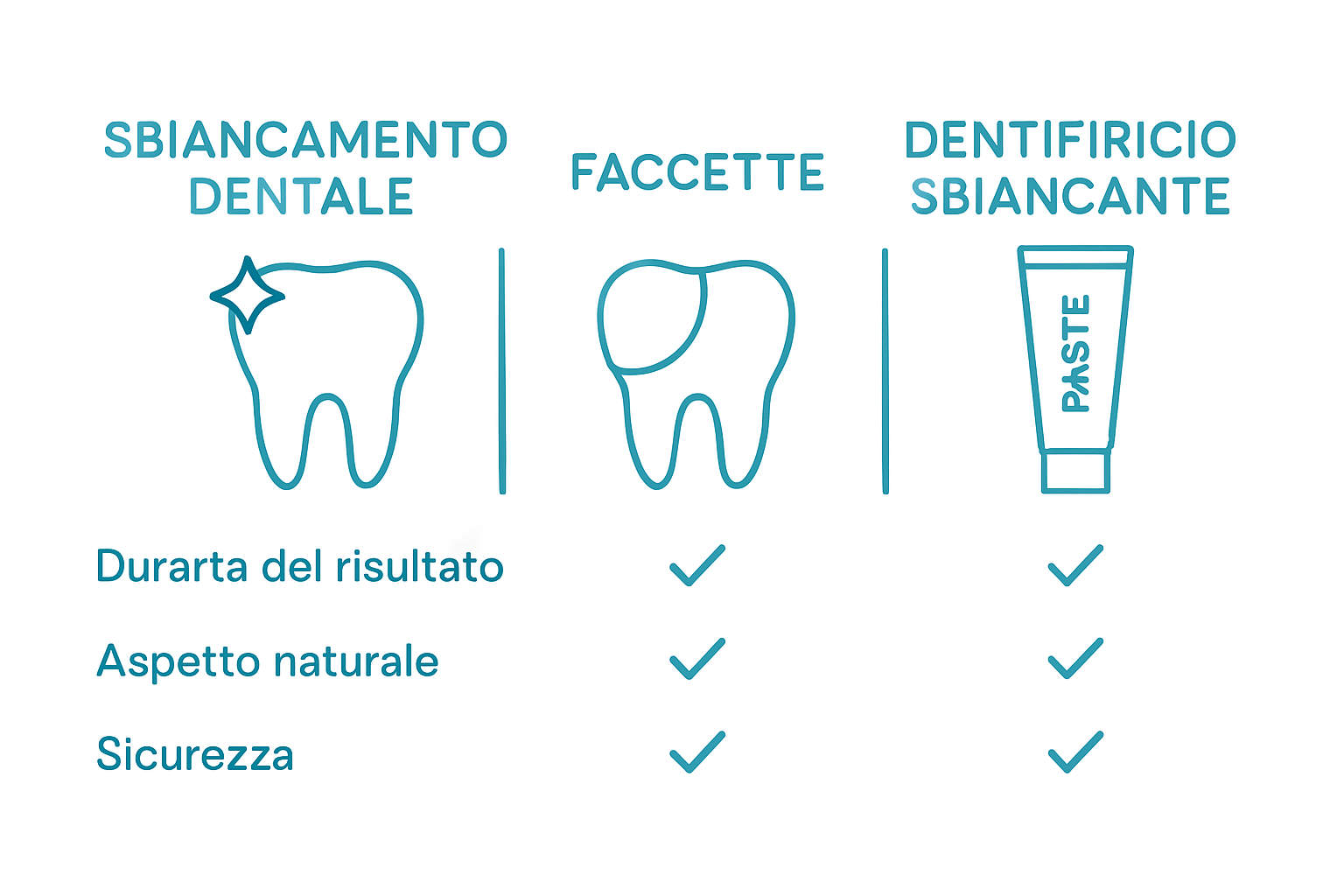 Infografica: confronto tra le diverse soluzioni per sbiancare i denti