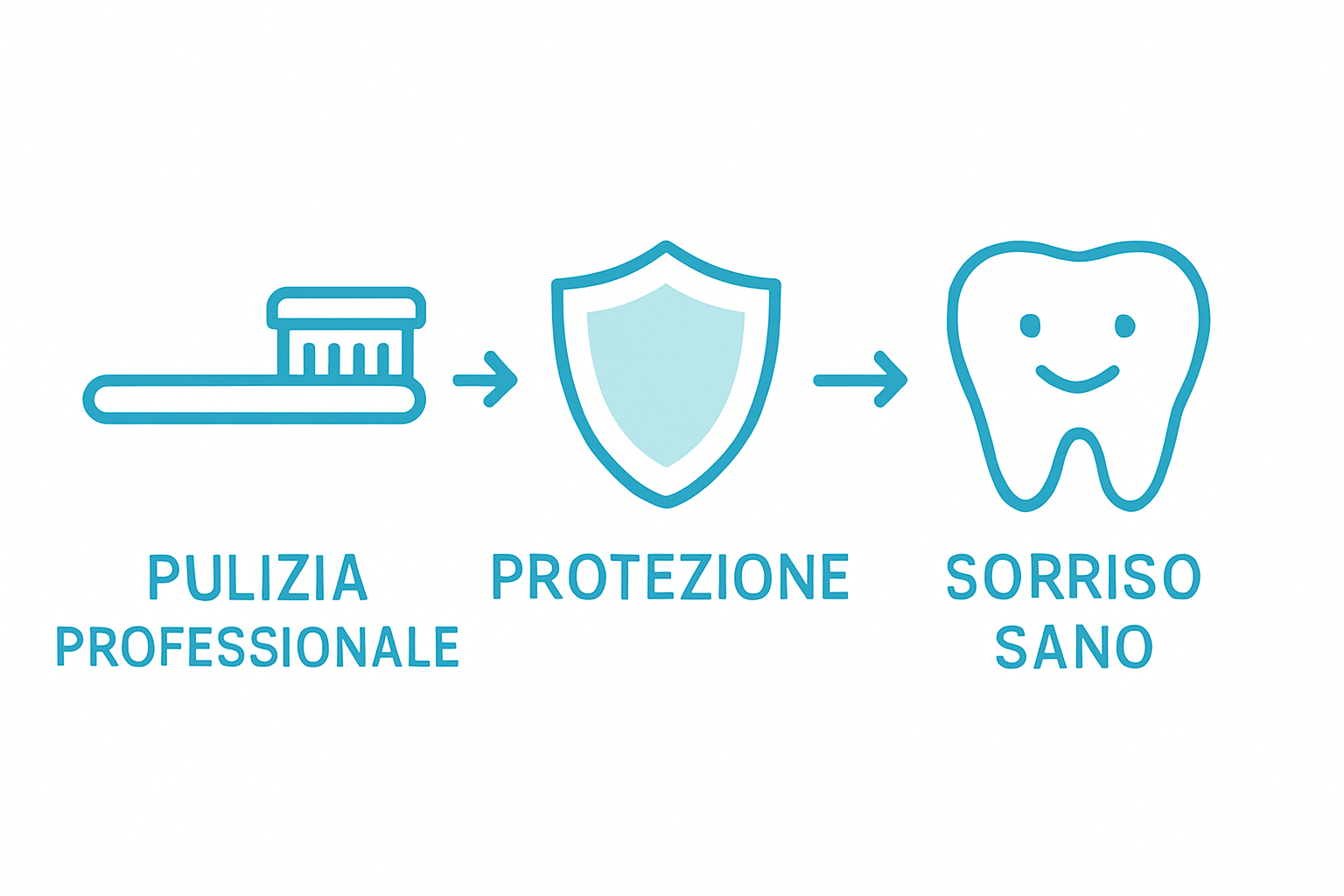 Le fasi fondamentali per prendersi cura della salute orale