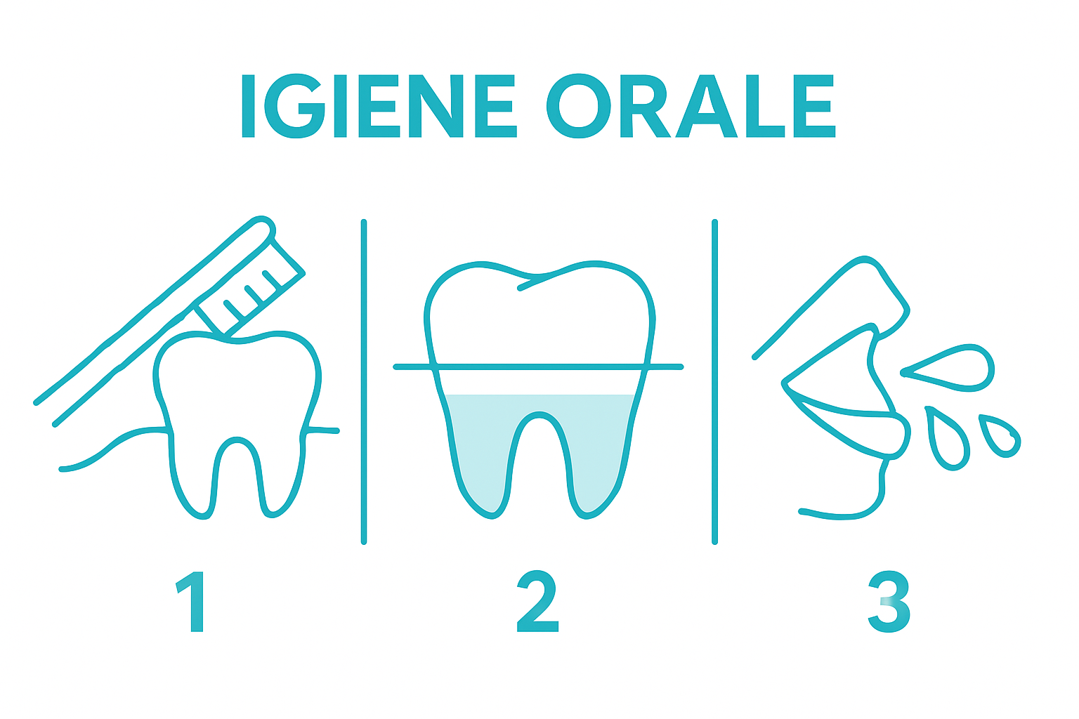 Infografica con le fasi della corretta igiene orale: spazzolamento, uso del filo interdentale e risciacquo