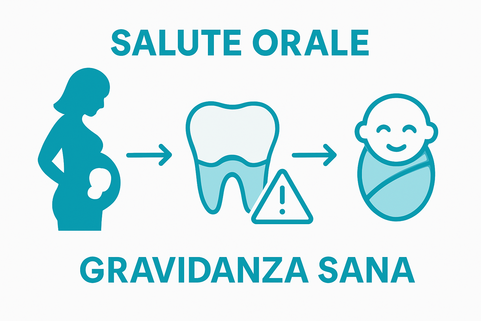 Un’infografica illustra come la salute orale della mamma possa influenzare il benessere del bambino durante la gravidanza.