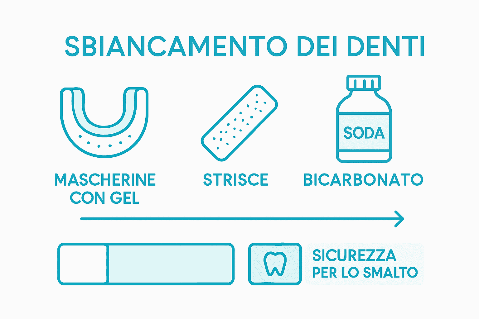 Infografica: confronto tra i diversi metodi per sbiancare i denti
