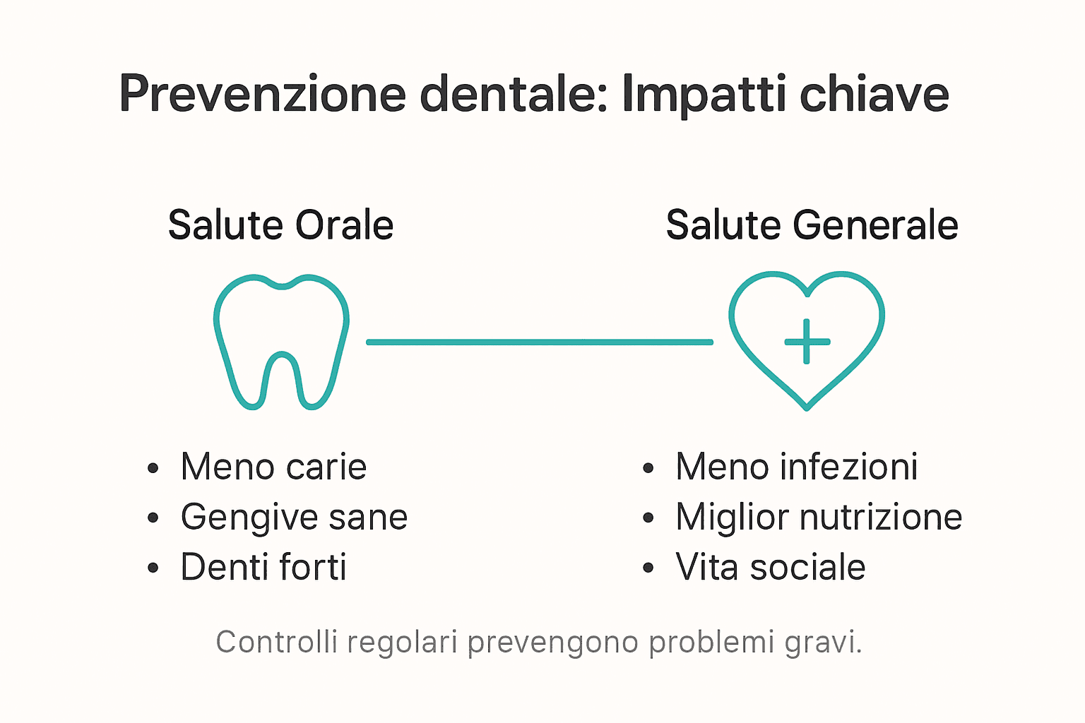Infografica: perché la prevenzione dentale è fondamentale per la salute di bocca e corpo
