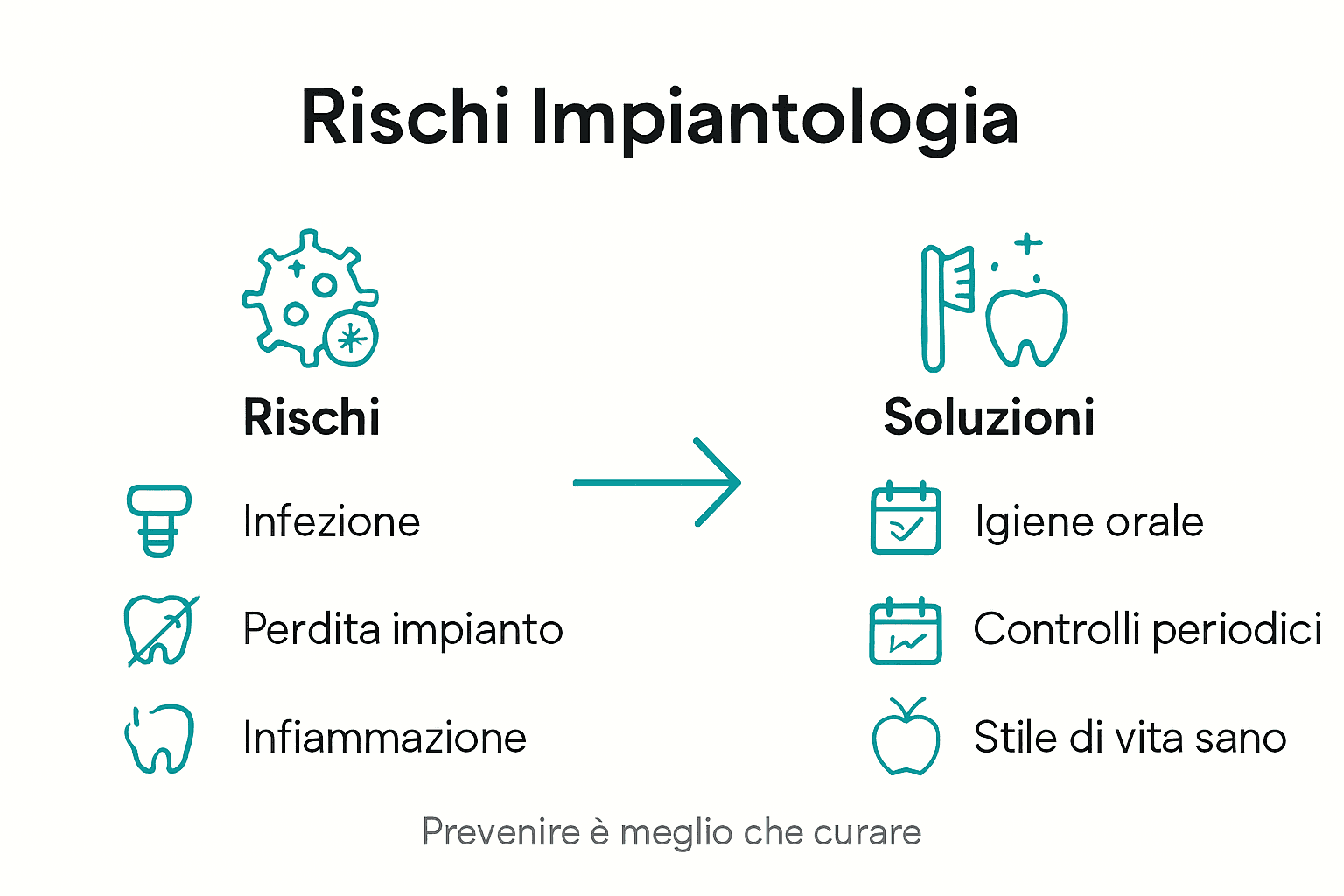 Infografica che illustra i principali rischi legati agli impianti dentali e le soluzioni più efficaci per affrontarli.