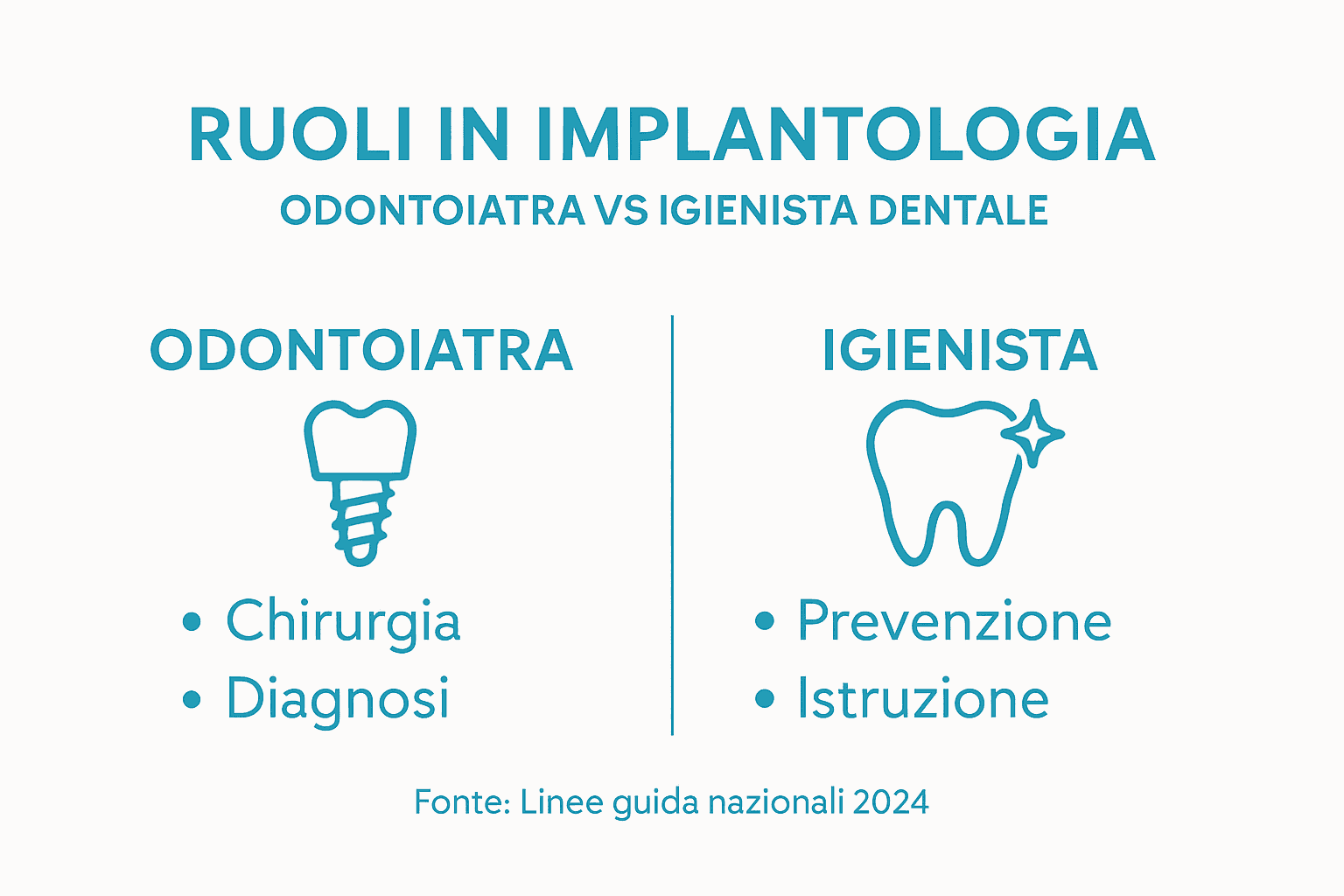 Grafico informativo che mette a confronto le principali figure professionali in ambito odontoiatrico