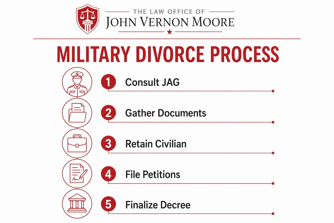 JAG Attorney Role in Divorce: A Military Family Guide Infographic outlining military divorce procedural steps