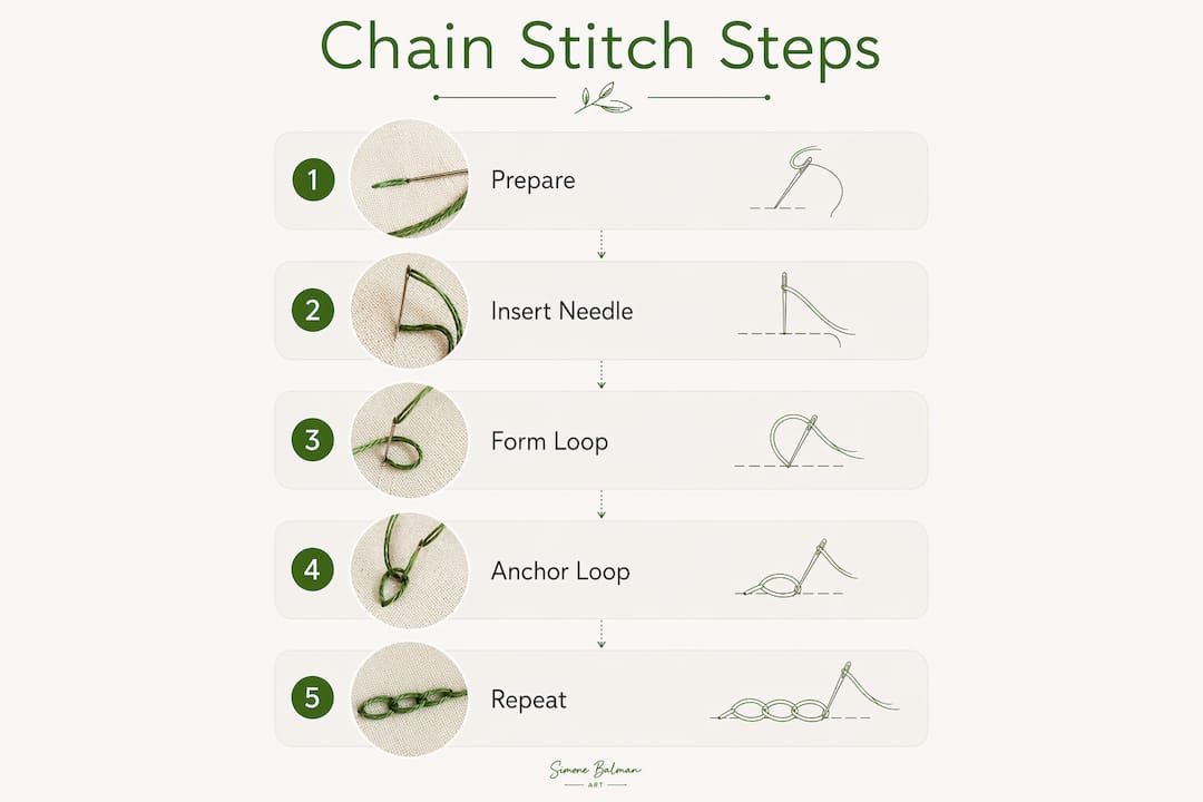 Infographic illustrating chain stitch embroidery steps