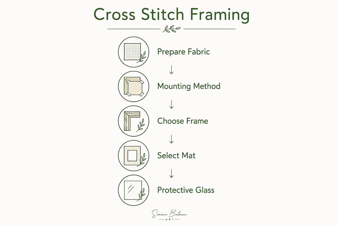 Infographic showing cross stitch framing steps