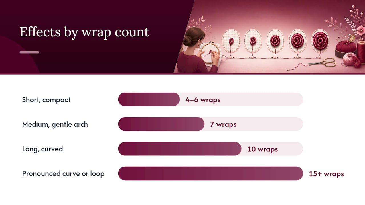Diagram of bullion knot wrap counts and effects