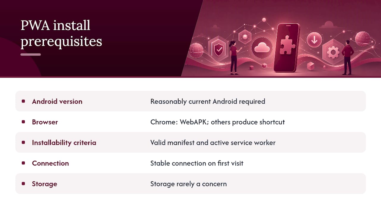 Diagram of Android browser PWA install requirements