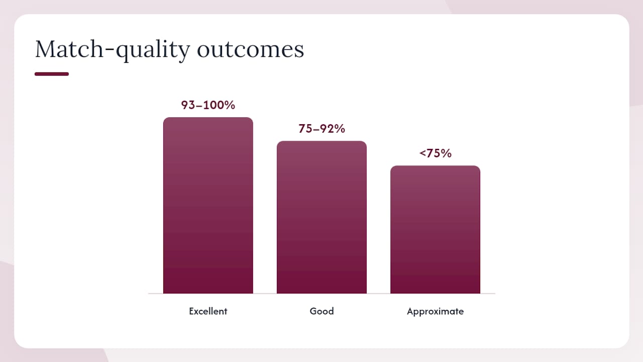 Three thread match quality categories compared