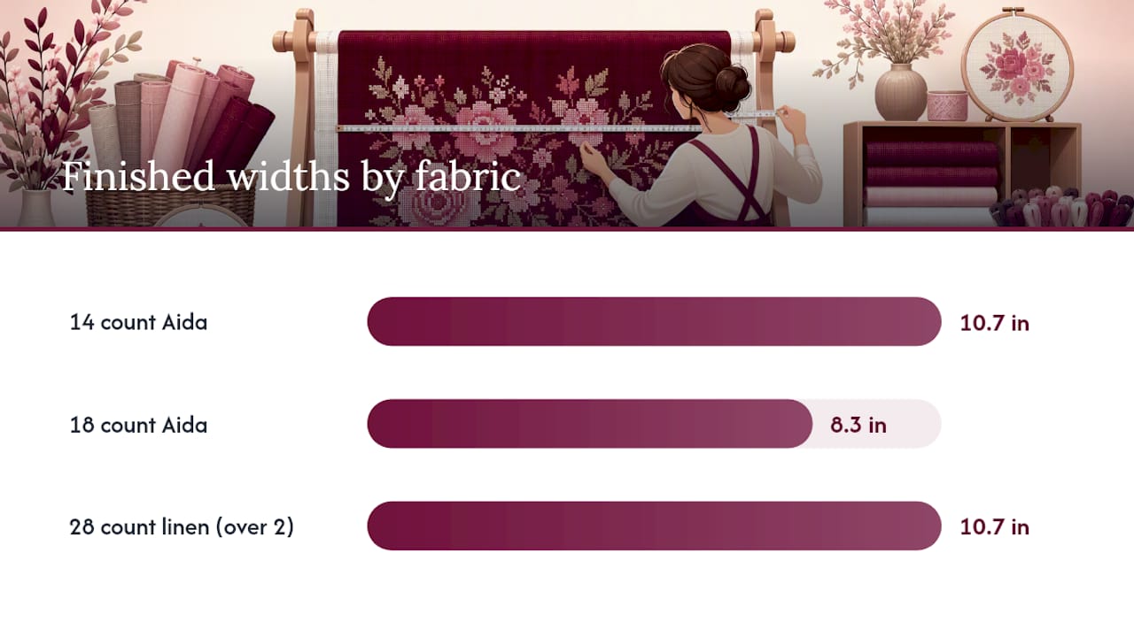 Worked Examples: From Stitch Count to Fabric Size — overview diagram