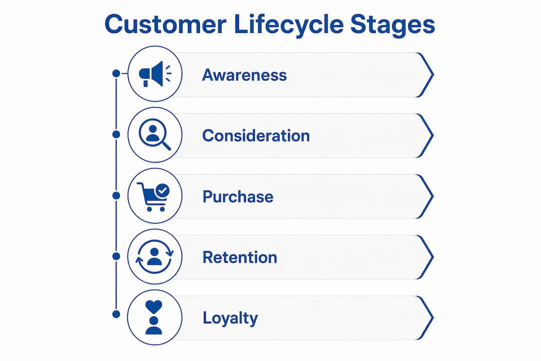 Infographic illustrating customer lifecycle stages