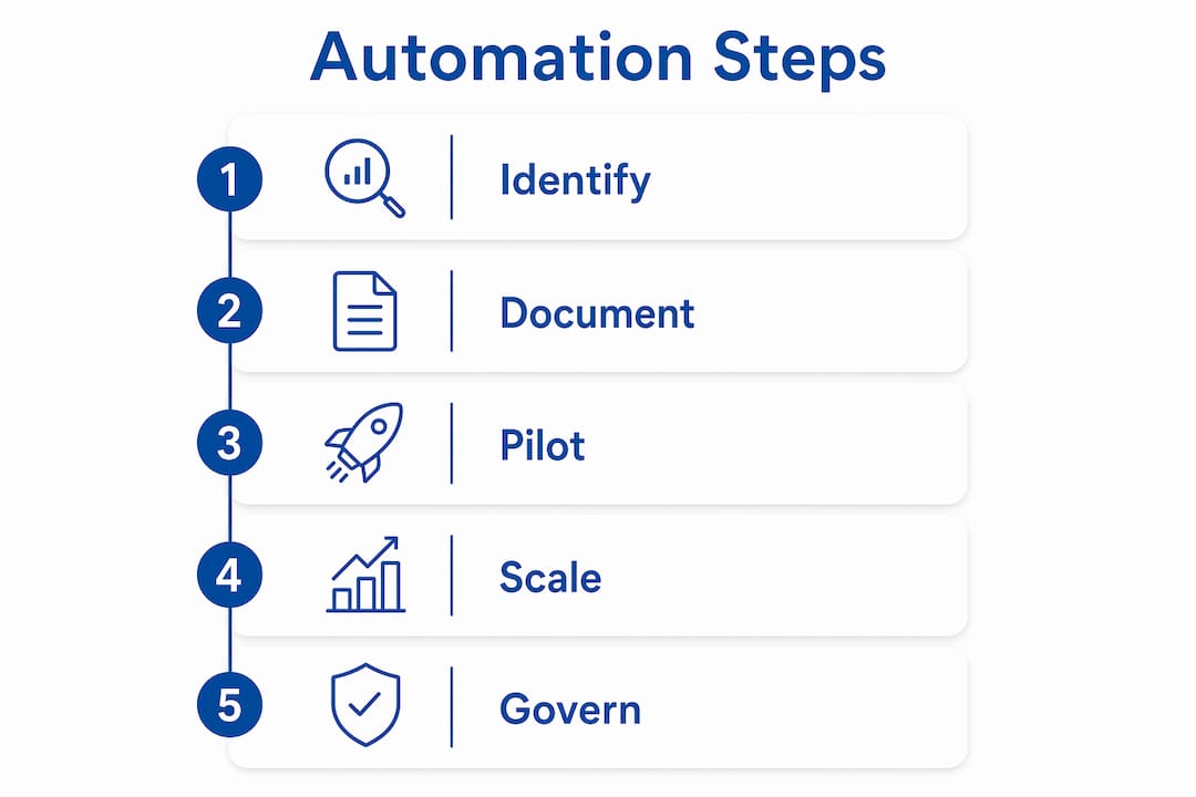 Infographic showing business process automation steps