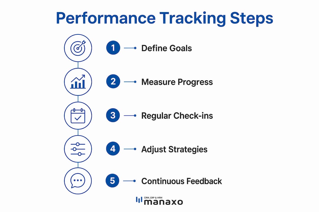 Infographic illustrating continuous performance tracking steps