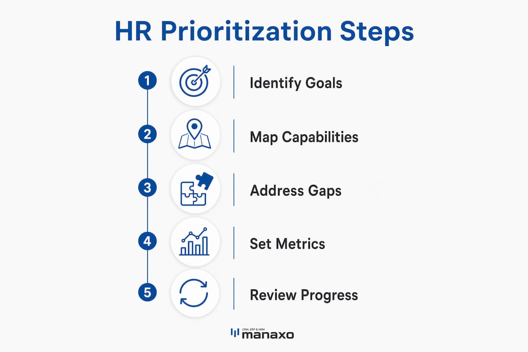 Infographic detailing steps to align HR priorities with business goals