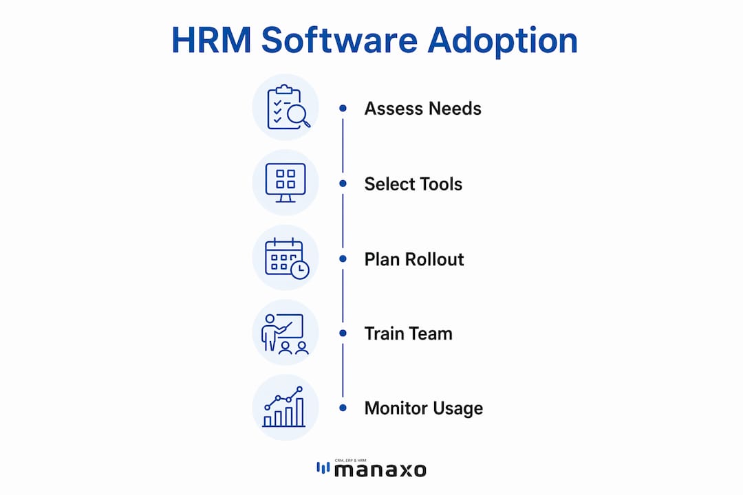 Infographic showing HRM software adoption steps