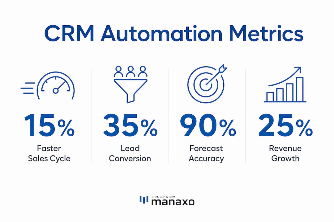 Infographic displaying key CRM automation metrics
