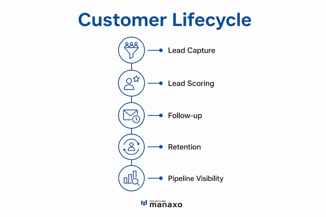 Infographic illustrating CRM customer lifecycle stages
