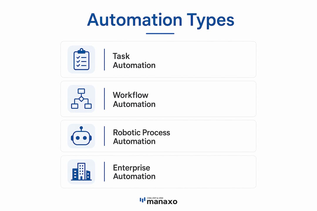 Infographic showing types of business automation in vertical flow