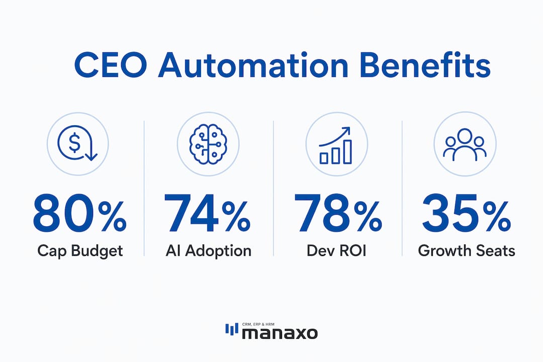 Infographic showing key CEO automation benefits and adoption stats