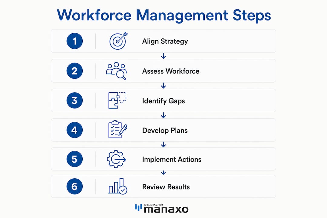 Infographic showing six sequential steps of workforce management process