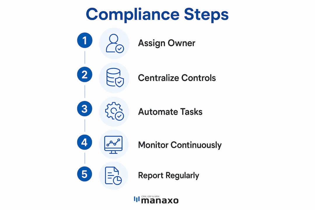 Infographic showing five key compliance management steps