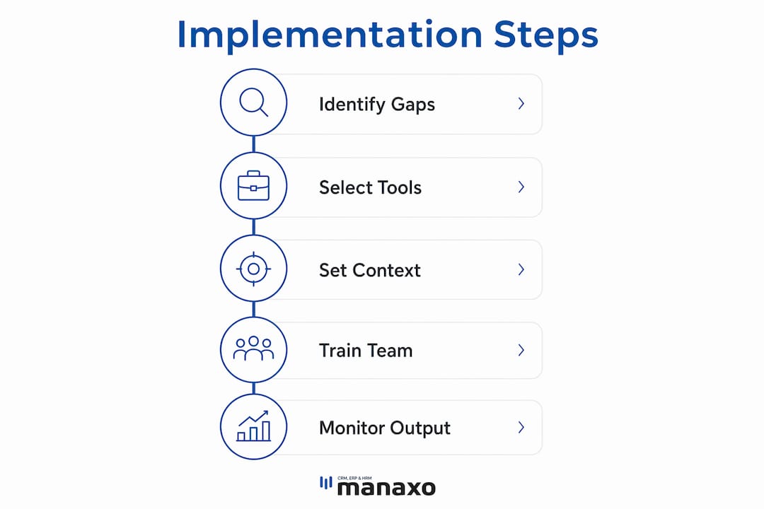 Infographic showing implementation steps for AI visibility tools
