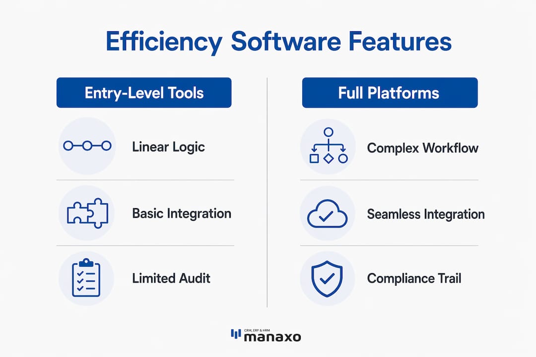 Infographic comparing entry-level tools and full efficiency platforms features