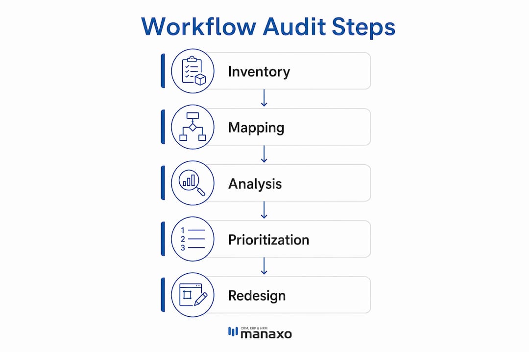 Infographic outlining steps of workflow audit process