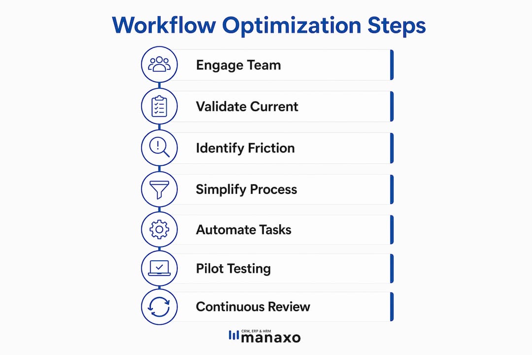Infographic showing workflow optimization steps